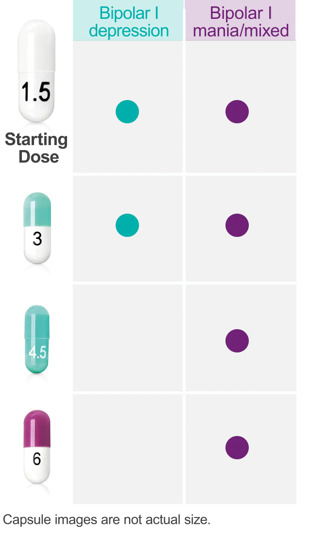 dosing-for-bipolar-1-acute-manic-or-mixed-episodes-vraylar-cariprazine