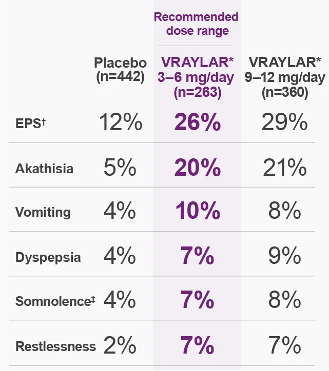 Side Effects for Bipolar 1 Manic or Mixed Episodes | VRAYLAR® (cariprazine)