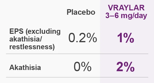 Side Effects For Bipolar 1 Manic Or Mixed Episodes Vraylar® Cariprazine