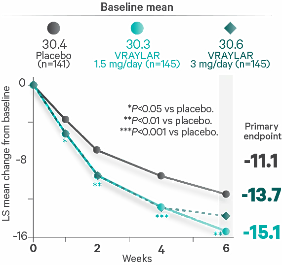 efficacy-for-bipolar-1-depression-vraylar-cariprazine