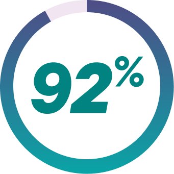 92% of VRAYLAR patients pay $10 or less per prescription.